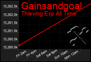 Total Graph of Gainsandgoal