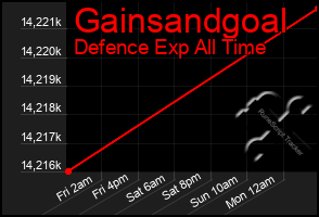 Total Graph of Gainsandgoal