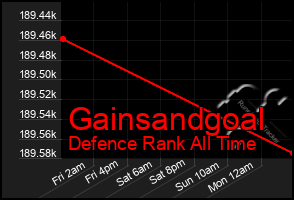 Total Graph of Gainsandgoal