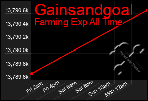 Total Graph of Gainsandgoal