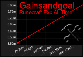 Total Graph of Gainsandgoal