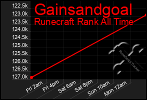 Total Graph of Gainsandgoal