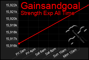 Total Graph of Gainsandgoal