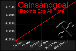 Total Graph of Gainsandgoal