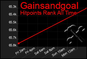 Total Graph of Gainsandgoal