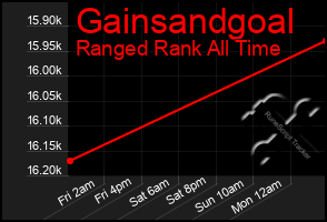 Total Graph of Gainsandgoal