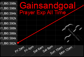 Total Graph of Gainsandgoal