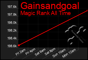 Total Graph of Gainsandgoal