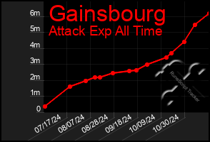 Total Graph of Gainsbourg