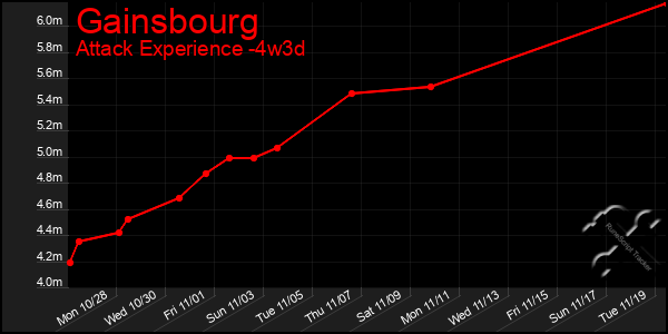 Last 31 Days Graph of Gainsbourg