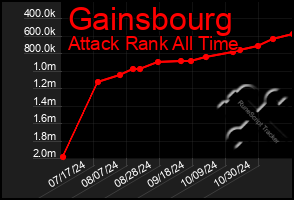 Total Graph of Gainsbourg