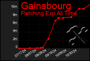 Total Graph of Gainsbourg