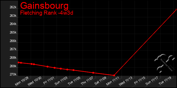 Last 31 Days Graph of Gainsbourg