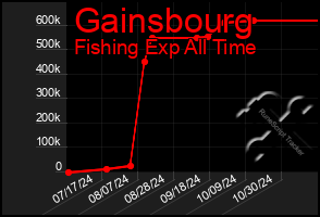 Total Graph of Gainsbourg