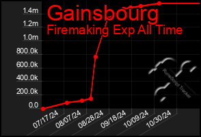 Total Graph of Gainsbourg