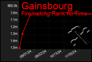 Total Graph of Gainsbourg