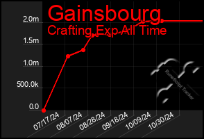 Total Graph of Gainsbourg