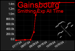 Total Graph of Gainsbourg