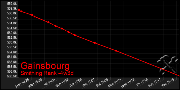 Last 31 Days Graph of Gainsbourg