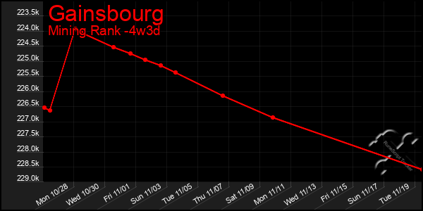 Last 31 Days Graph of Gainsbourg