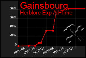 Total Graph of Gainsbourg