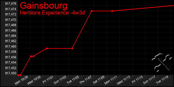 Last 31 Days Graph of Gainsbourg