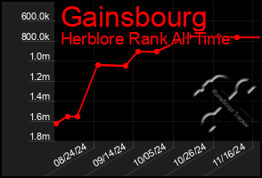 Total Graph of Gainsbourg