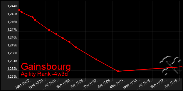 Last 31 Days Graph of Gainsbourg