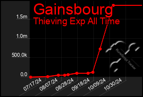 Total Graph of Gainsbourg