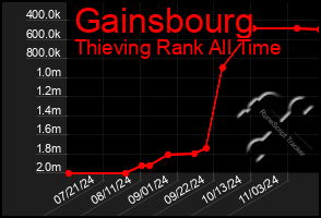 Total Graph of Gainsbourg