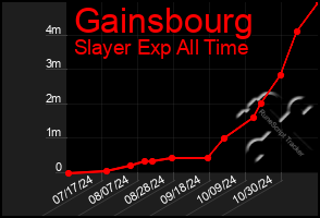 Total Graph of Gainsbourg