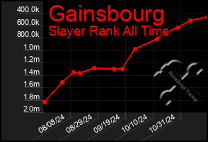 Total Graph of Gainsbourg