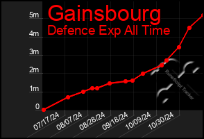 Total Graph of Gainsbourg