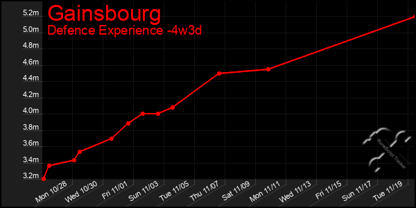 Last 31 Days Graph of Gainsbourg