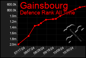 Total Graph of Gainsbourg