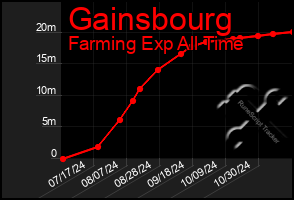 Total Graph of Gainsbourg