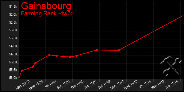 Last 31 Days Graph of Gainsbourg