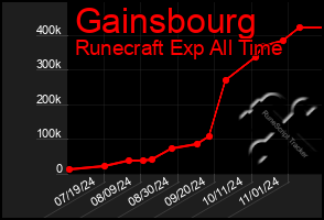 Total Graph of Gainsbourg