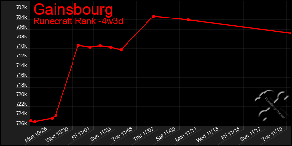 Last 31 Days Graph of Gainsbourg