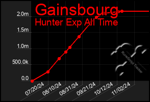 Total Graph of Gainsbourg