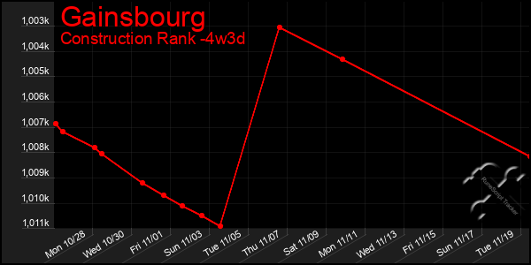 Last 31 Days Graph of Gainsbourg