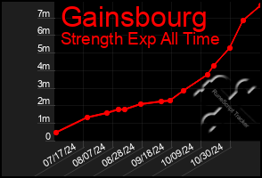 Total Graph of Gainsbourg