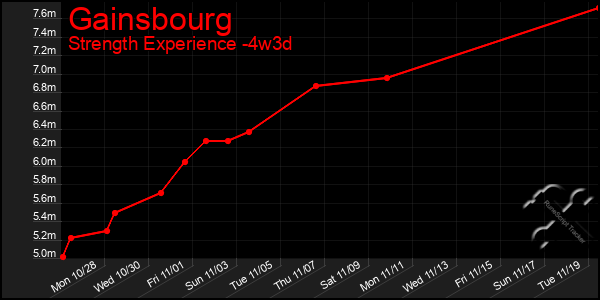 Last 31 Days Graph of Gainsbourg