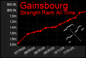 Total Graph of Gainsbourg