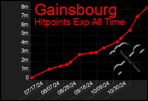 Total Graph of Gainsbourg