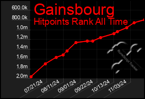 Total Graph of Gainsbourg