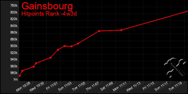 Last 31 Days Graph of Gainsbourg