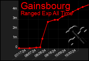 Total Graph of Gainsbourg