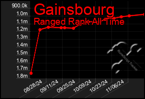 Total Graph of Gainsbourg