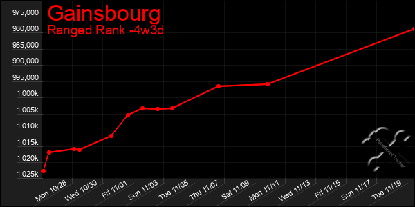 Last 31 Days Graph of Gainsbourg